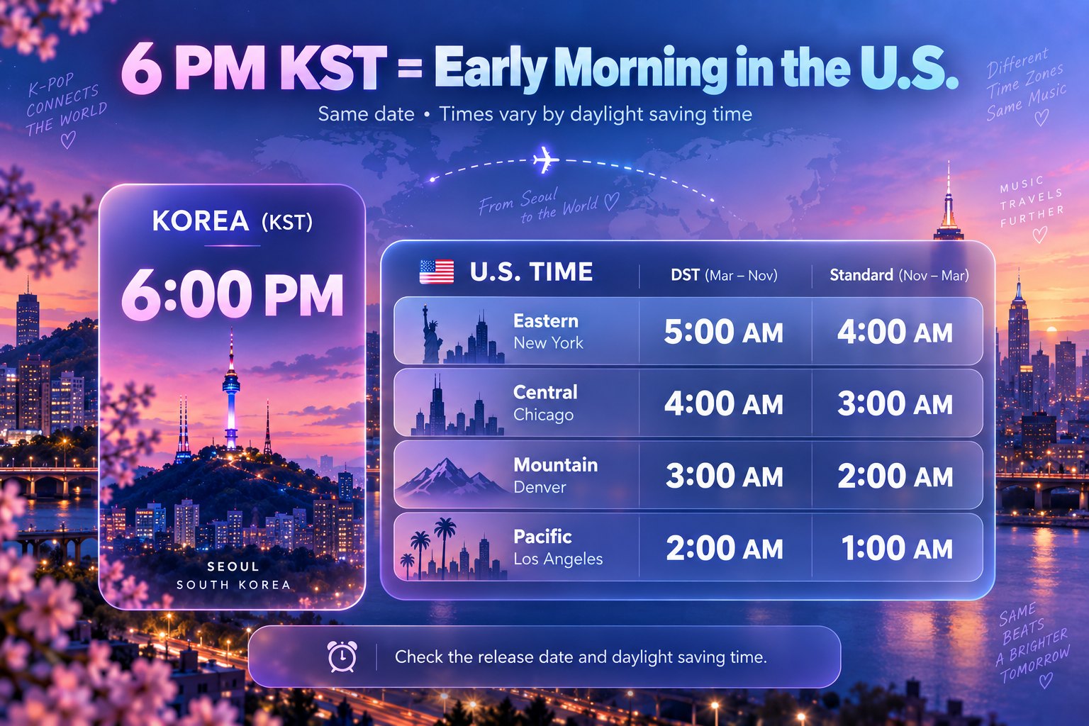 6 PM KST across U.S. time zones. Eastern (New York): 5:00 AM during daylight saving time, 4:00 AM in standard time. Central (Chicago): 4:00 AM / 3:00 AM. Mountain (Denver): 3:00 AM / 2:00 AM. Pacific (Los Angeles): 2:00 AM / 1:00 AM. Same calendar date as Korea.