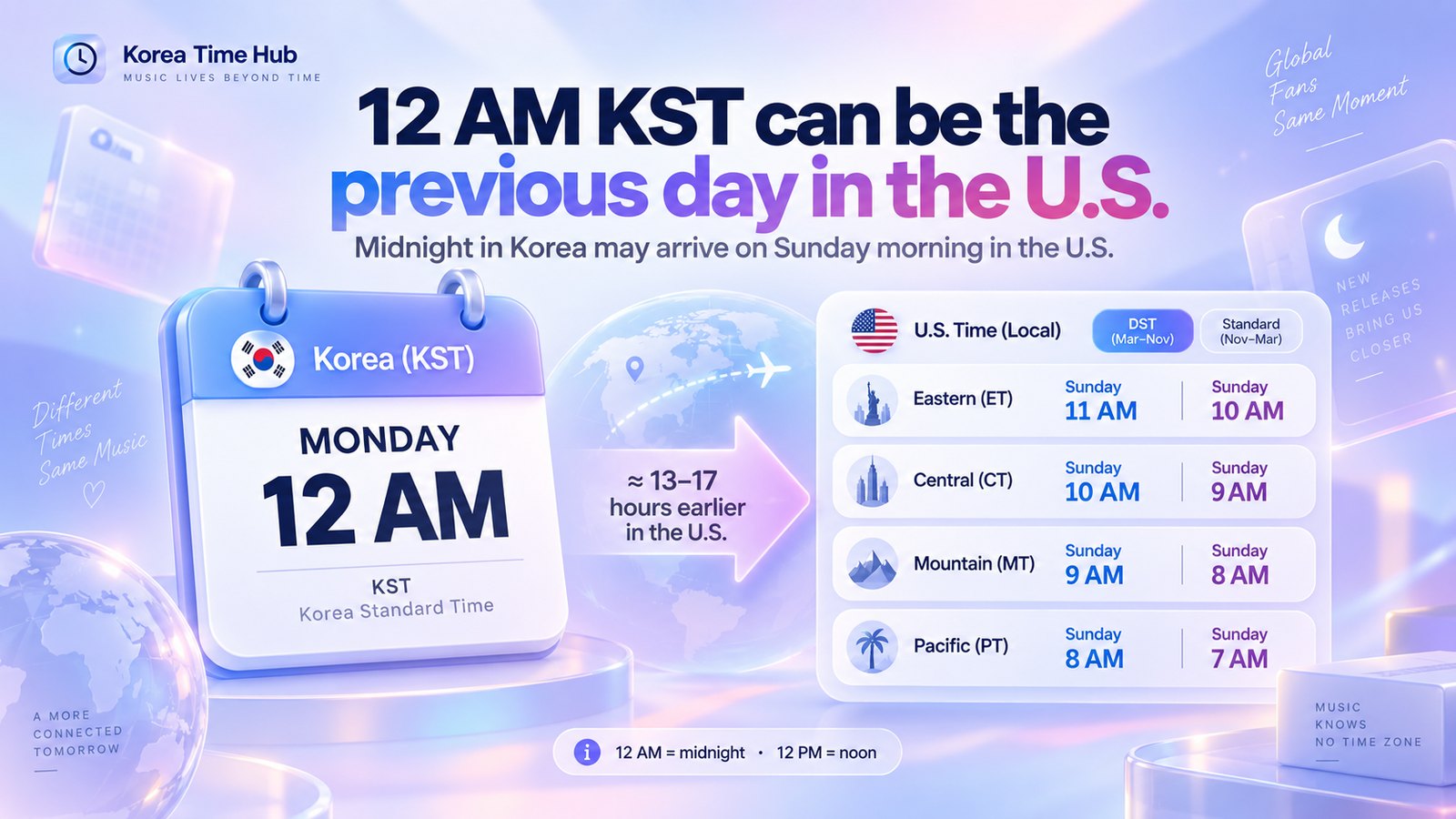 A 12 AM KST (midnight) release lands on the previous day in the U.S. Korea Monday midnight is Sunday in the U.S.: Eastern 11 AM (10 AM standard), Central 10 AM (9 AM), Mountain 9 AM (8 AM), Pacific 8 AM (7 AM) — roughly 13 to 17 hours earlier.