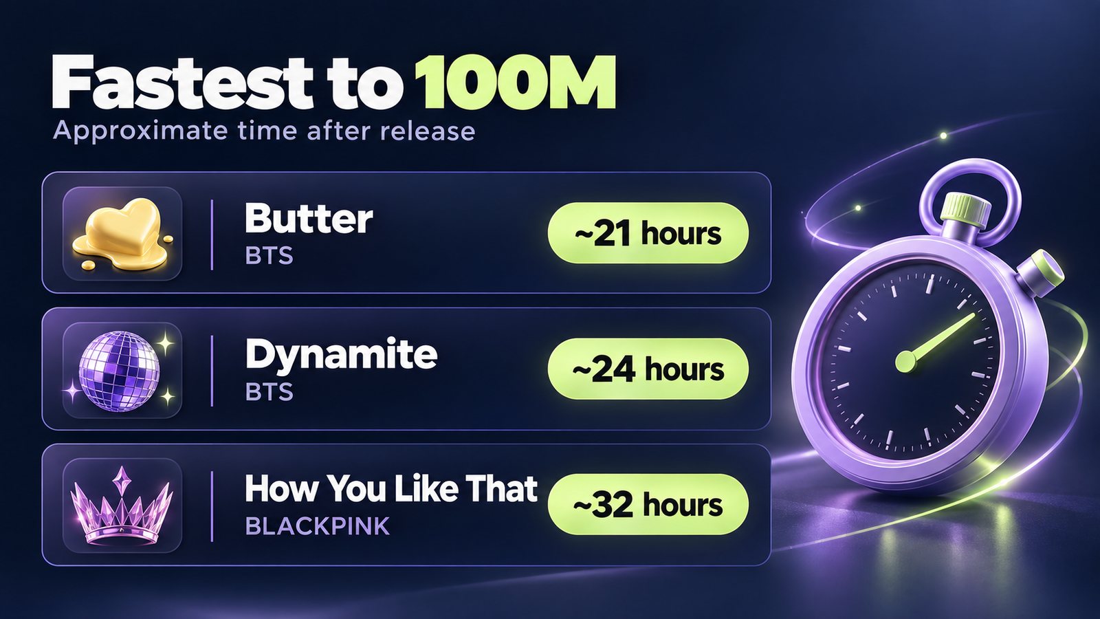 Fastest K-pop MVs to 100 million views — BTS Butter ~21 hours, Dynamite ~24 hours, BLACKPINK How You Like That ~32 hours.