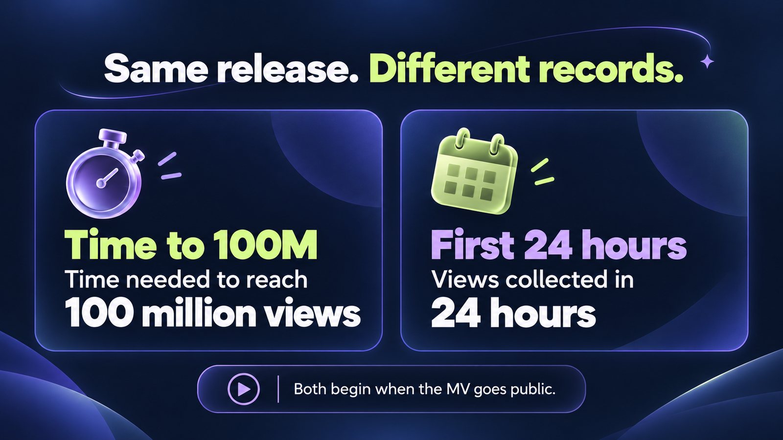 Time to 100M versus first-24-hours: two different records, both starting when the MV goes public.