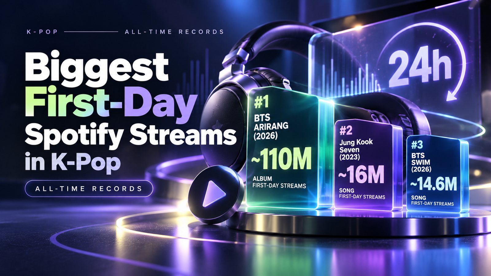 Biggest first-day Spotify streams in K-pop — BTS ARIRANG ~110 million (album), Jung Kook Seven ~16 million (song), BTS SWIM ~14.6 million.