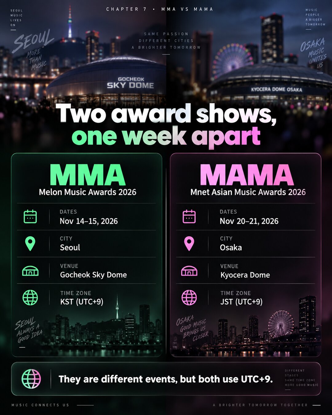 Two award shows, one week apart: MMA (Melon Music Awards) Nov 14–15 in Seoul (KST) and MAMA Awards Nov 20–21 in Osaka (JST). Different events, but both use UTC+9.