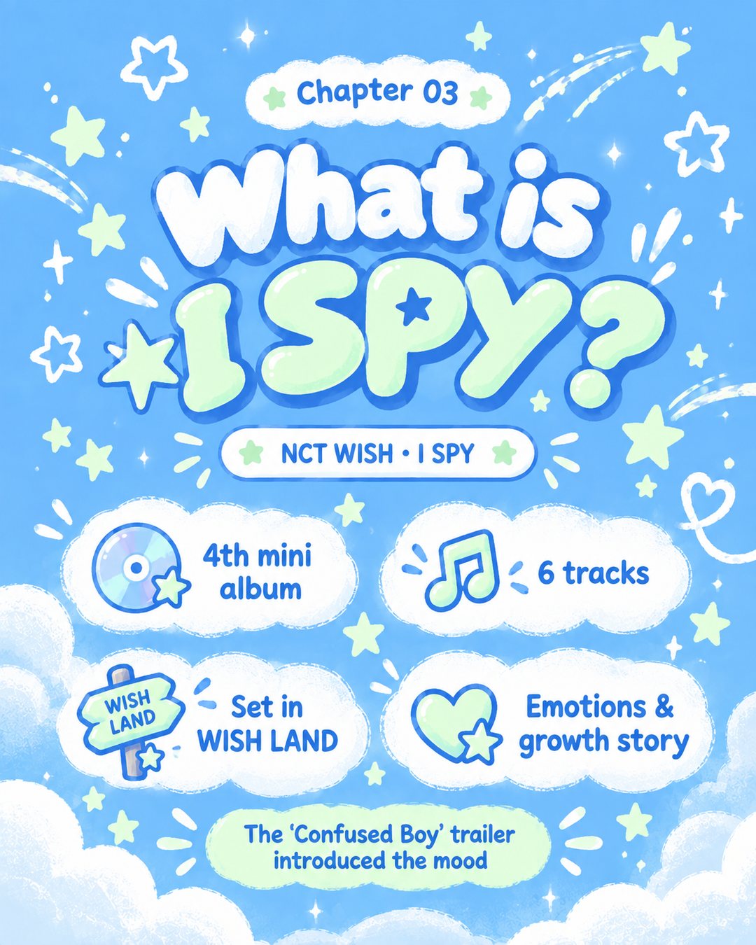 What is I SPY? NCT WISH's 4th mini album, 6 tracks, set in WISH LAND — an emotions and growth story. The Confused Boy trailer introduced the mood.