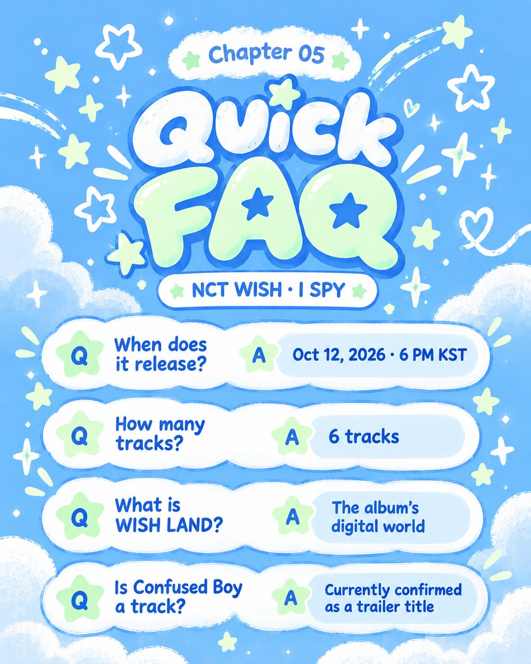 NCT WISH I SPY quick FAQ: releases Oct 12, 2026 at 6 PM KST; 6 tracks; WISH LAND is the album's digital world; Confused Boy is currently confirmed as a trailer title.