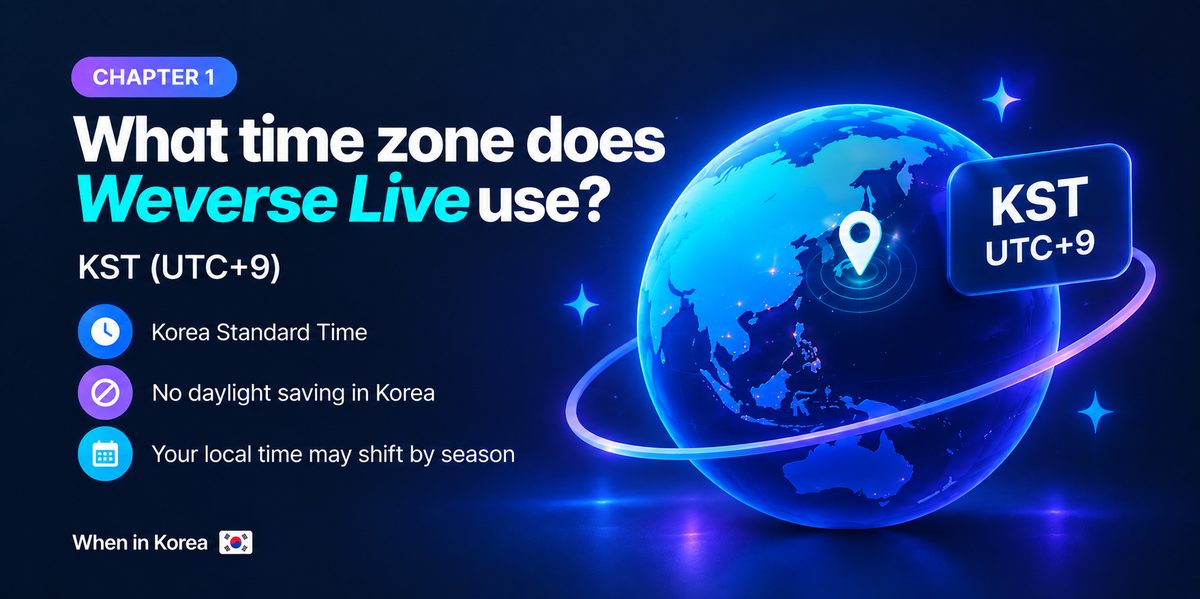 What time zone does Weverse Live use? Korea Standard Time, KST (UTC+9), on a globe — Korea has no daylight saving, so your local time may shift by season.
